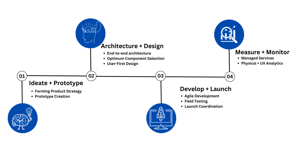 Development Cycle