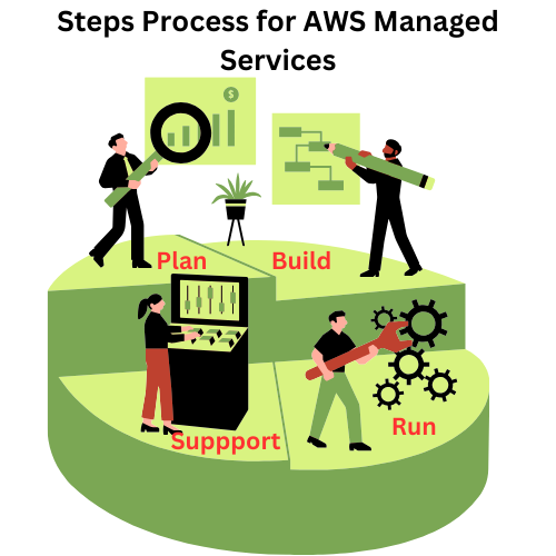 AWS Managed Services