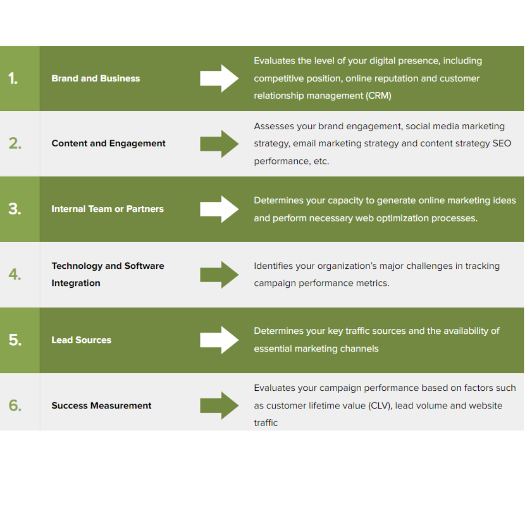 Digital Marketing Strategy Development