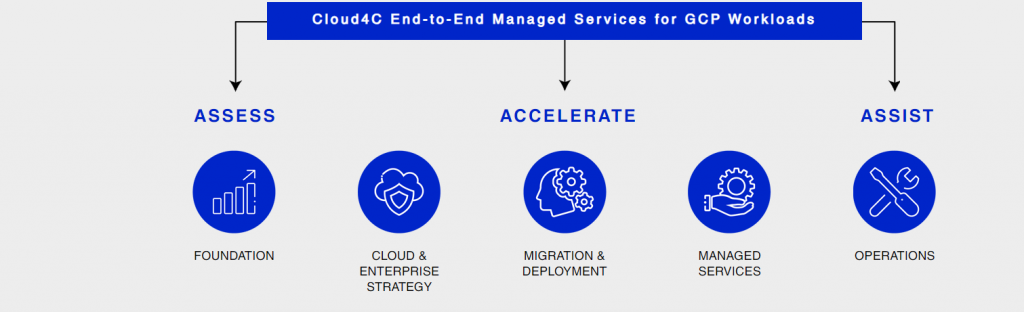 GCP managed Services