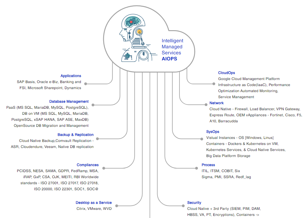 AIOps on GCP