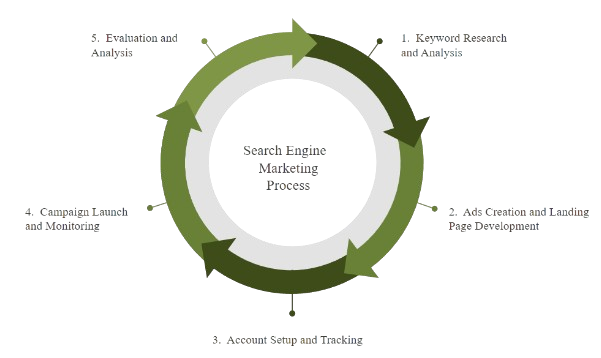 SEM Cycle