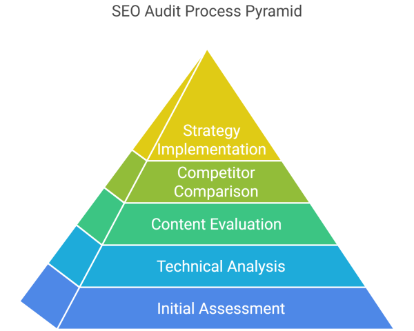 SEO Audit Process Pyramid