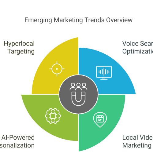 Emerging Marketing Trends Overview