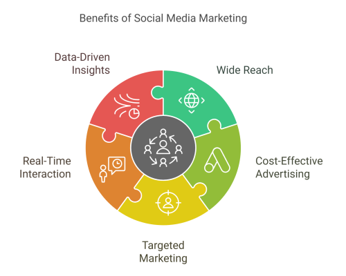 Benefits of Social Media Marketing