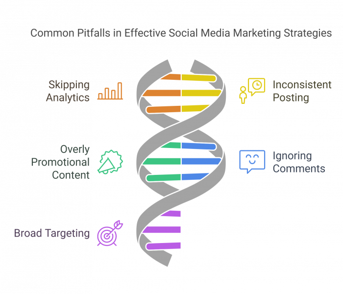 Common Pitfalls in Effective Social Media Marketing Strategies Common Pitfalls in Effective Social Media Marketing Strategies