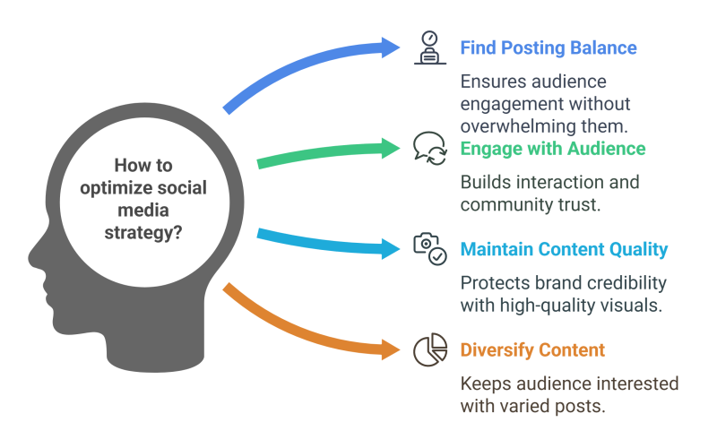 How to optimize social media strategy?