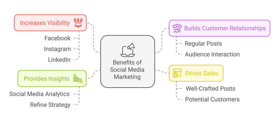 Benefits of Social Media Marketing