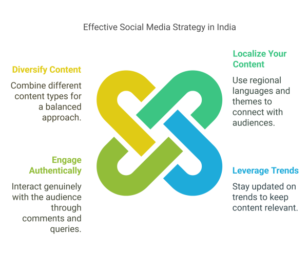 Effective Social Media Strategy in India