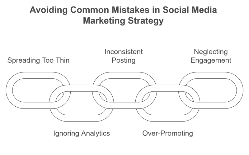 Avoiding Common Mistakes in Social Media Marketing Strategy