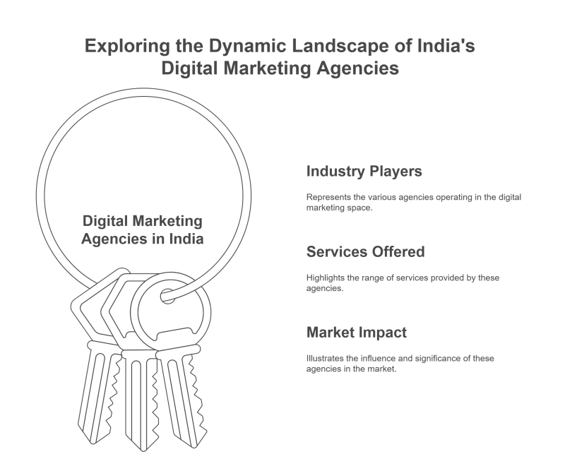 Dynamic Landscape of India's Digital Marketing Agencies