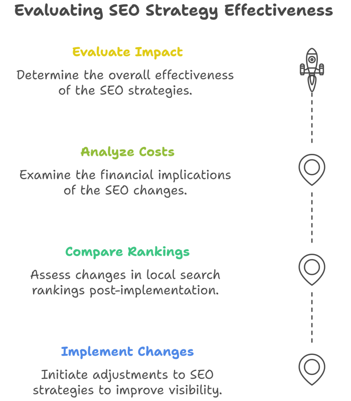 Before/after comparison of local search rankings