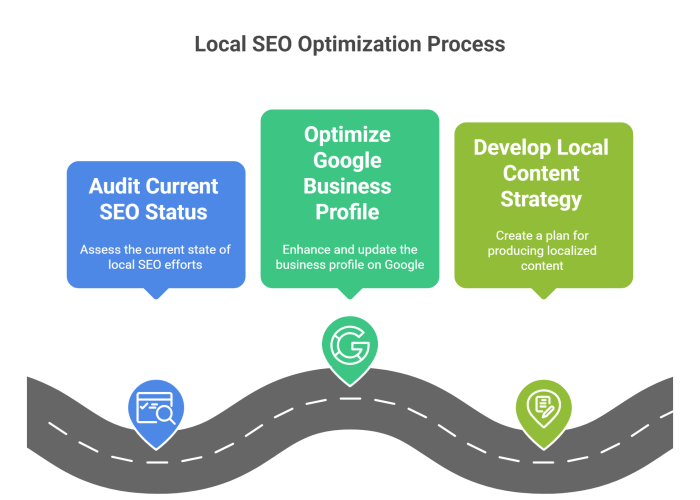 Local SEO Optimization Process