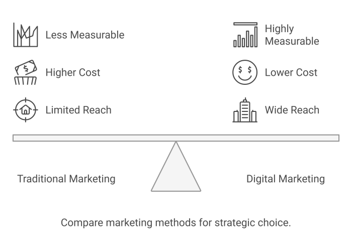 contrast between traditional and digital marketing methods in India