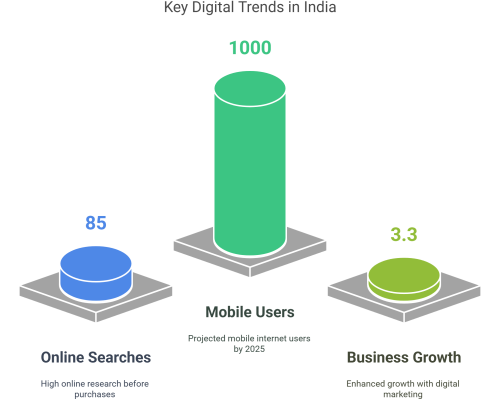 Key Digital Trends in India