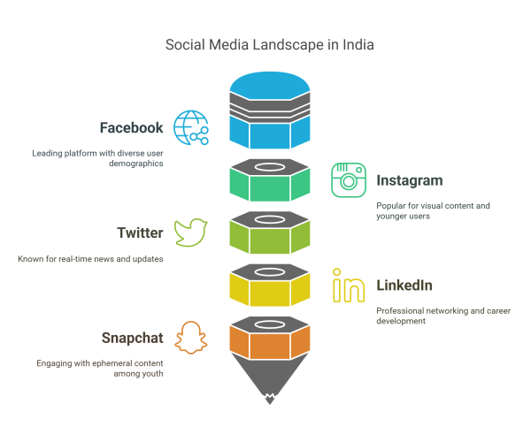 Social Media Landscape in India