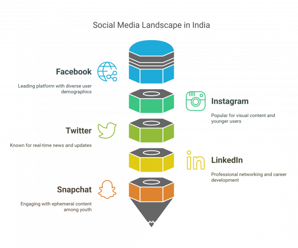 Social Media Landscape in India Social Media Landscape in India