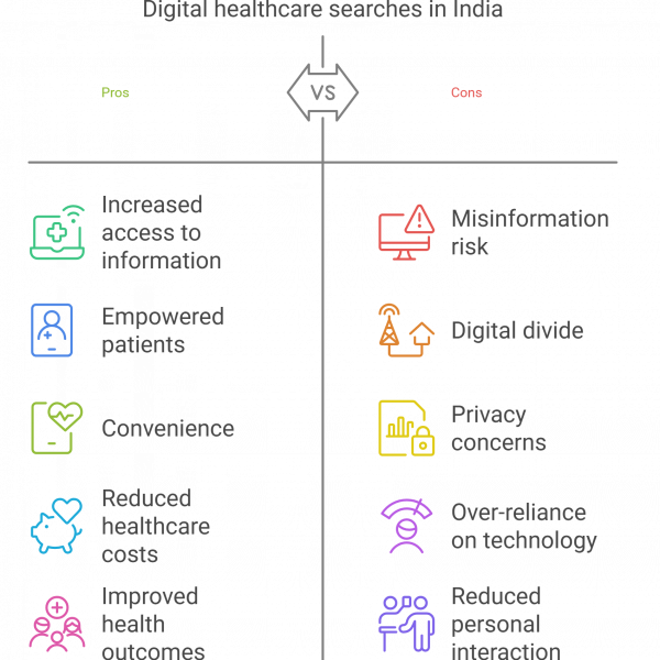 Digital healthcare searches in India Digital healthcare searches in India