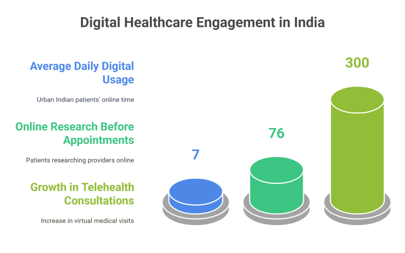 Digital Healthcare Engagement in India