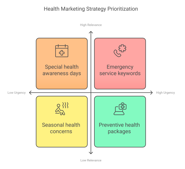 Health Marketing Strategy Prioritization