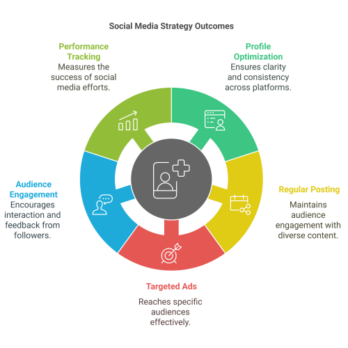 Social Media Strategy Outcomes